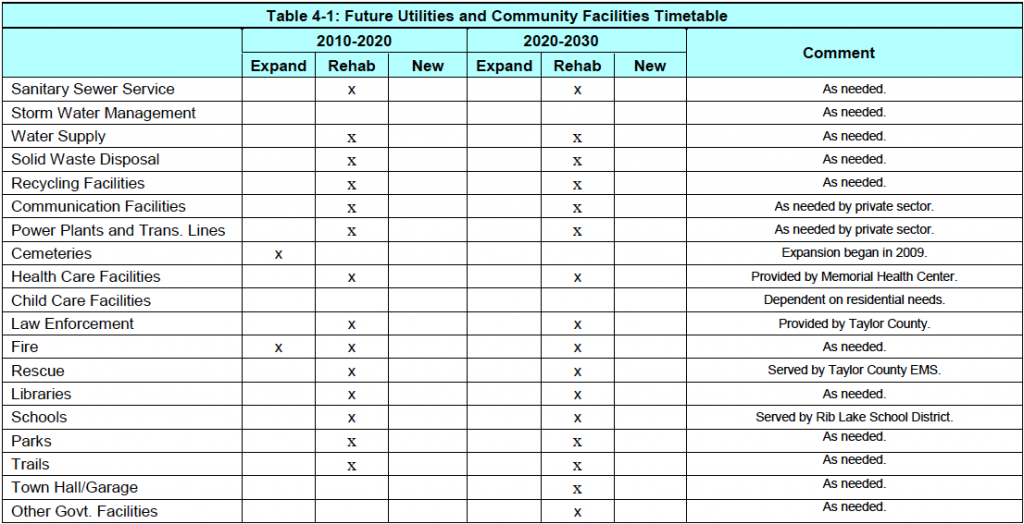 Table 4-1: Future Utilities and Community Facilities Timetable